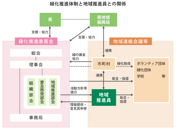 緑化推進体制と地域推進員との関係図